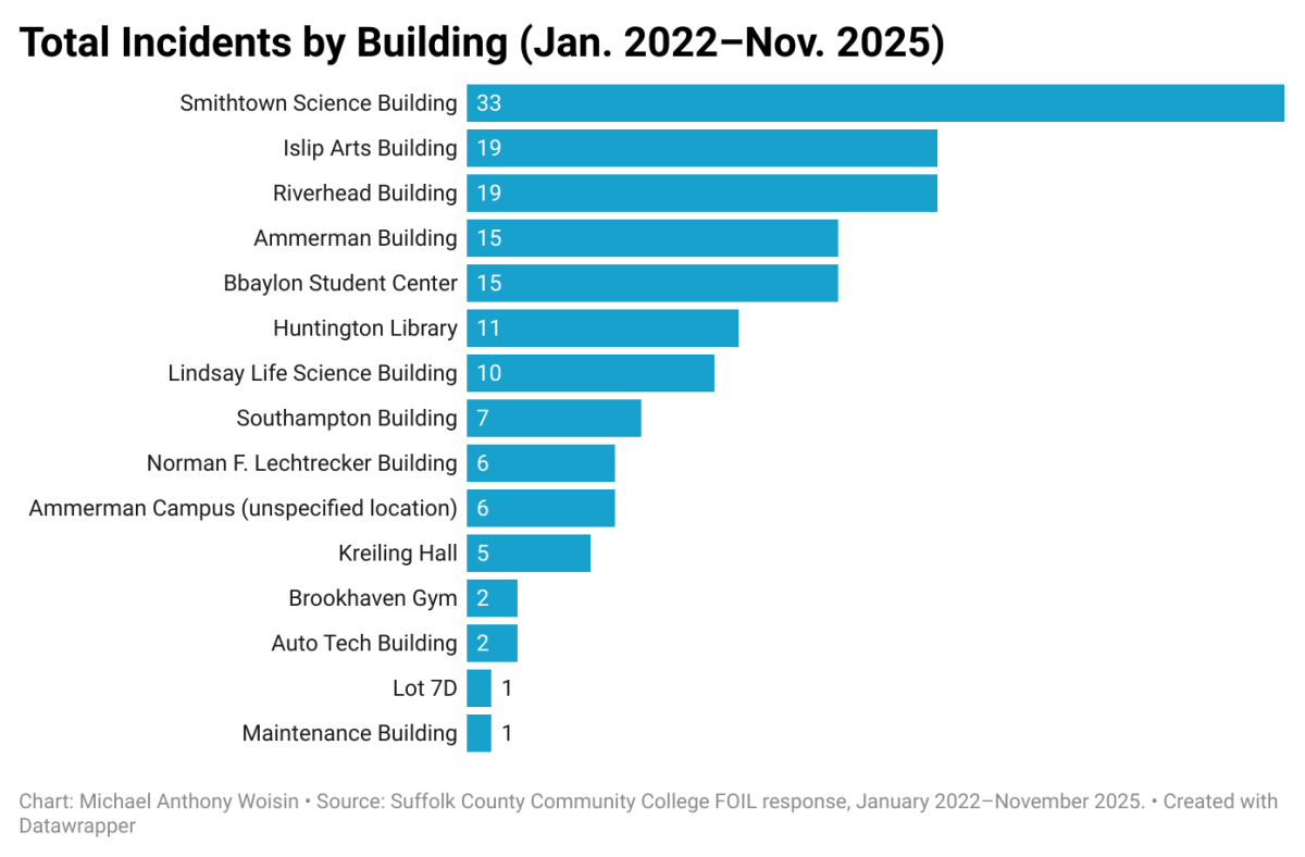 Older academic buildings accounted for the highest number of reported incidents, with the Smithtown Science Building leading all locations between 2022 and 2025.